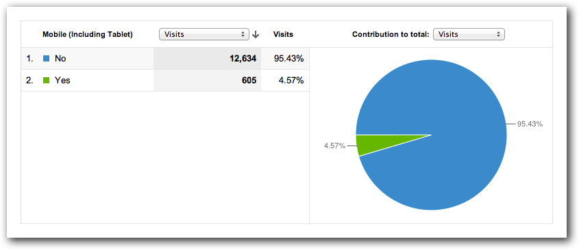 How Much Mobile Traffic Are You Getting?